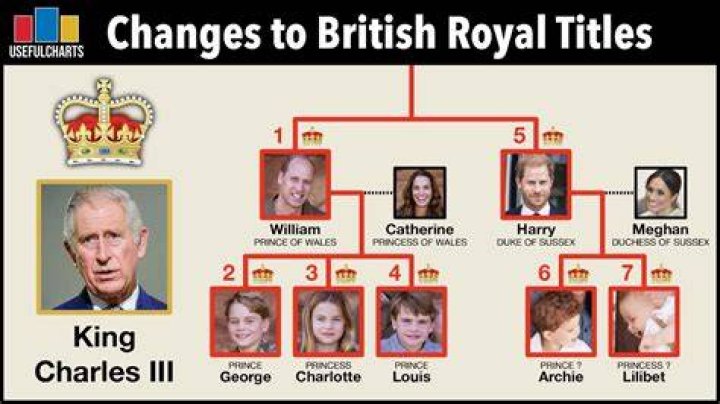 How do royals get their titles?