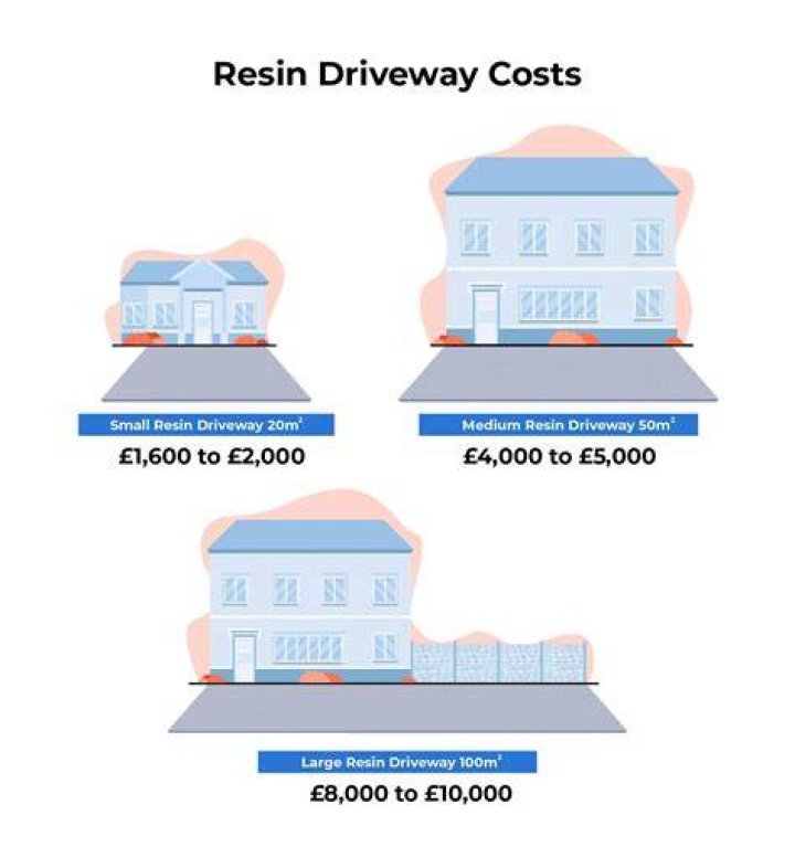 How much does an average resin driveway cost?