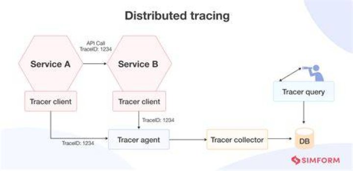 What is distributed tracing?
