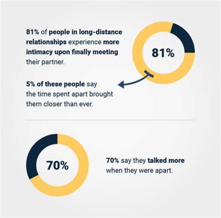 What percentage of relationships fail before 30?